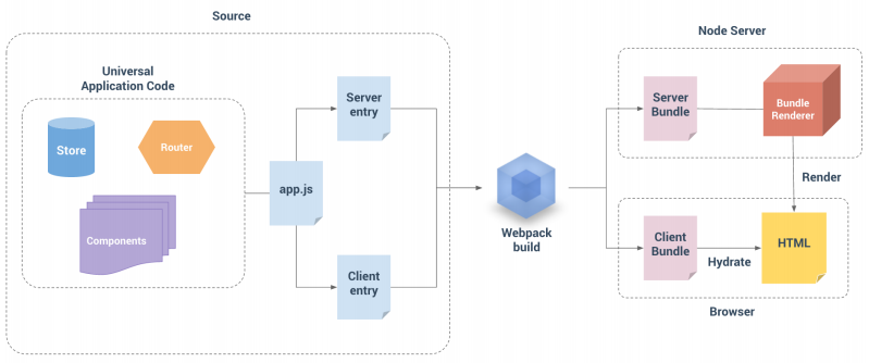 vue ssr
